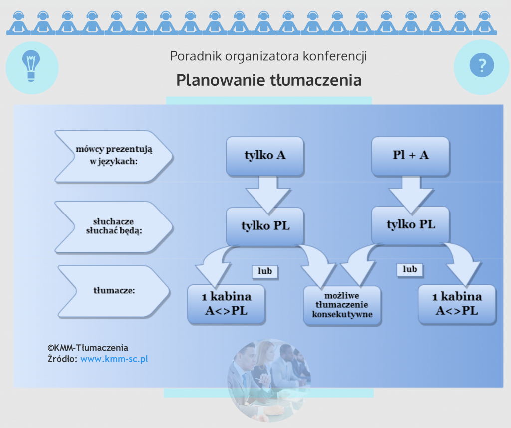 Organizacja tłumaczenia jedna kabina