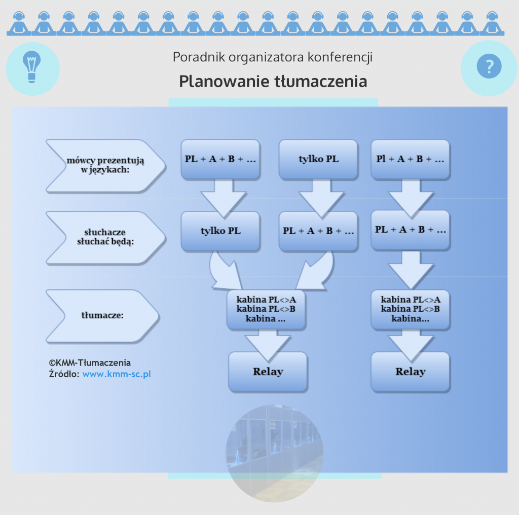 Organizacja tłumaczenia symultanicznego