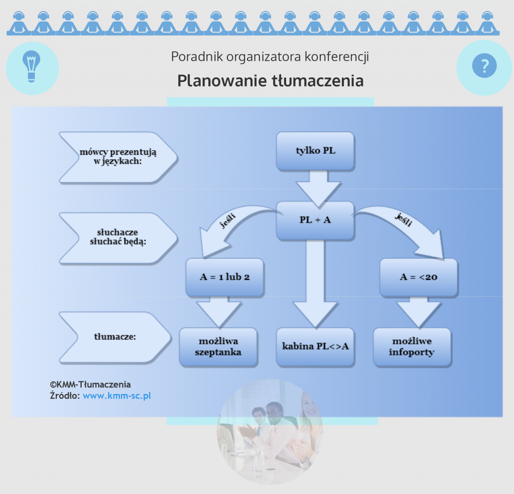 Organizacja tłumaczenia na konferencji